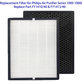 Philips 1000-series, 1000i-series, AC1214, AC1215, AC1217 - Filtersatz (HEPA + Aktivkohle)