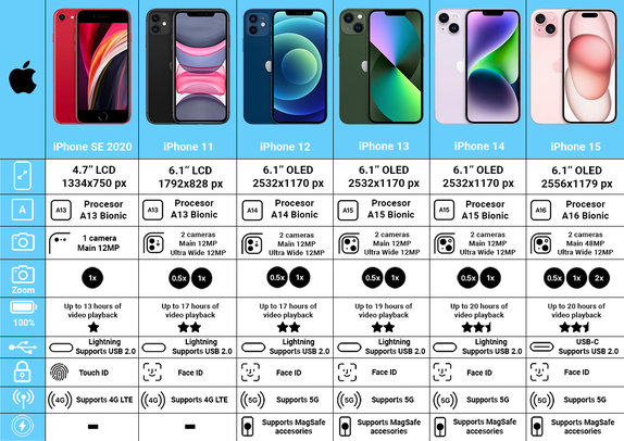Apple iPhone 14 Purple 128GB A+ Refurbished