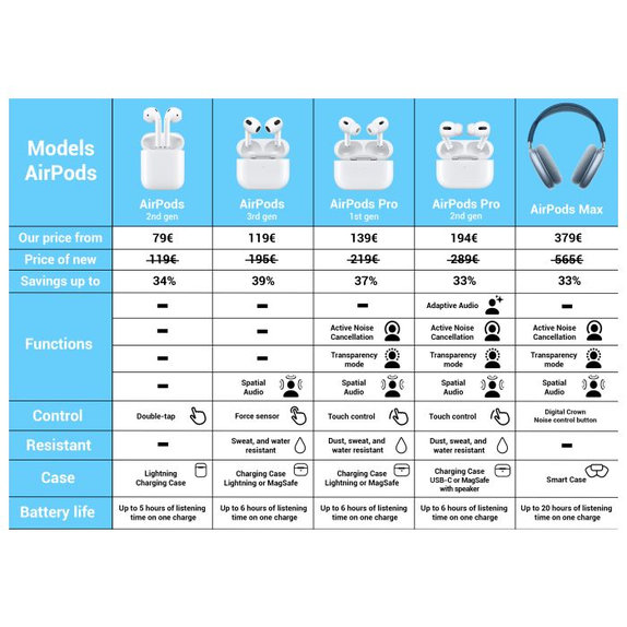 Apple AirPods Pro (2nd Gen) - A++ Refurbished